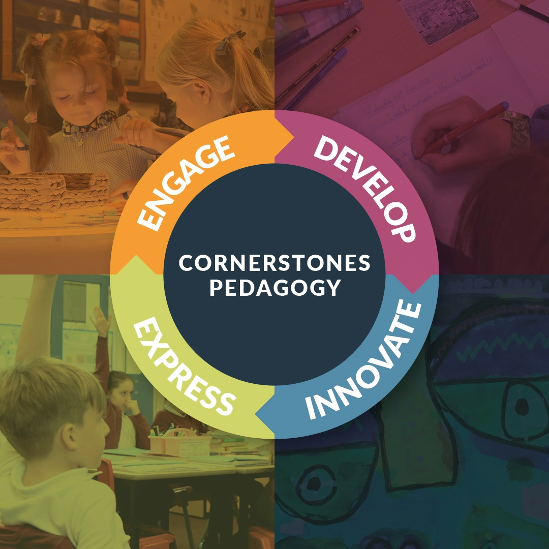 The Cornerstones Pedagogy cycle: Engage, Develop, Innovate, Express, shown around photographs of children working in class.